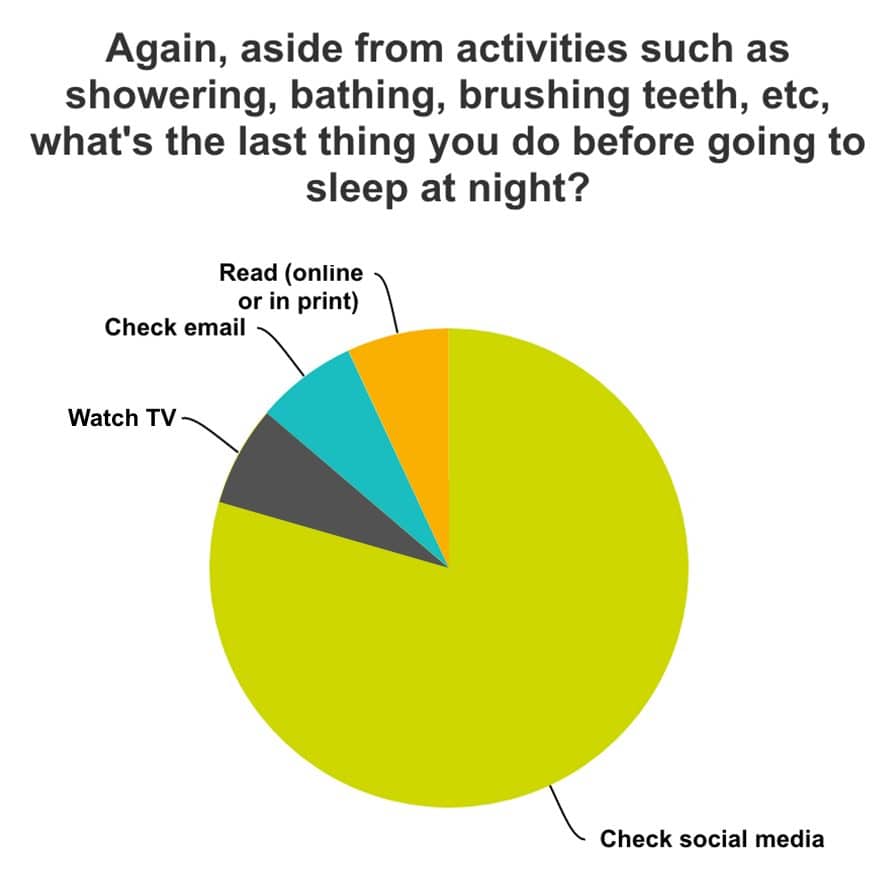 nighttime social media habits