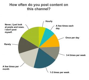how often do you post on social media