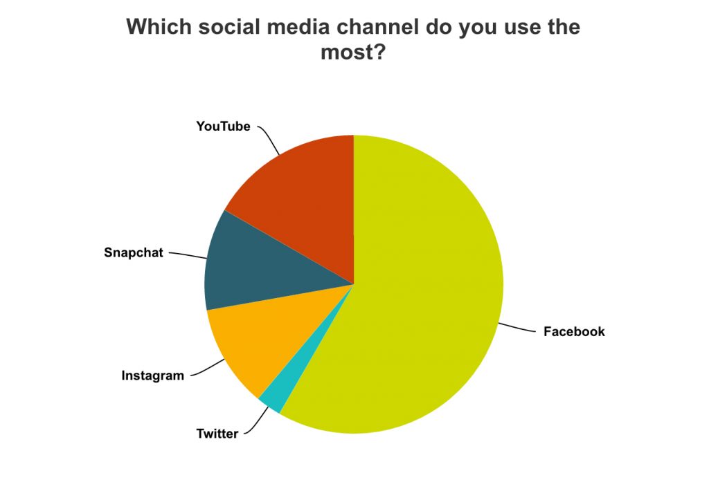 social media channels