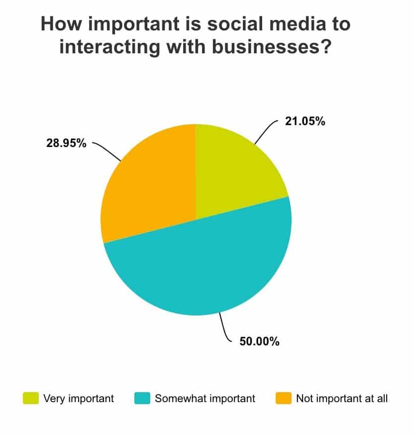 social media business interaction